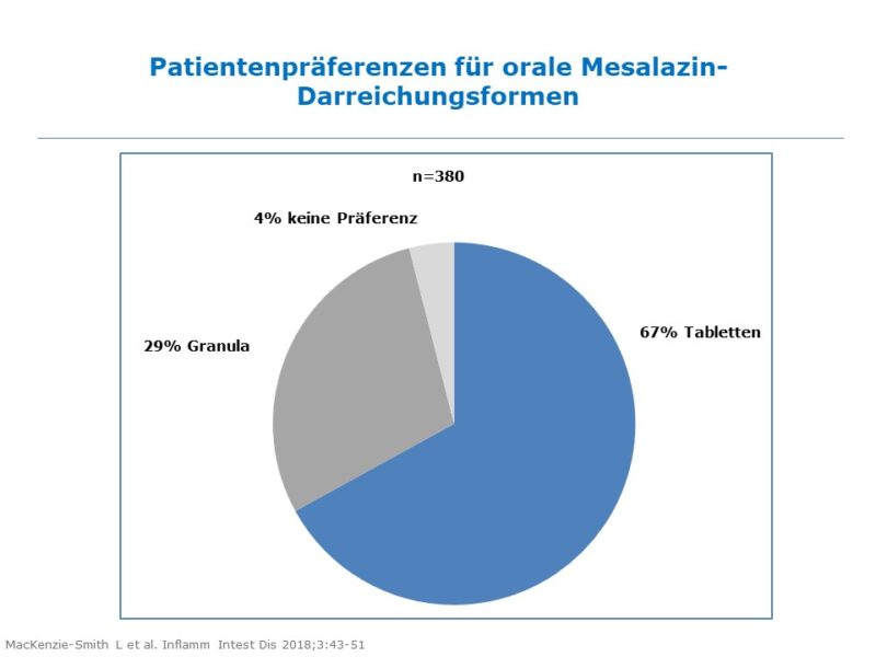 Abb. 2: Patientenpräferenzen für orale Mesalazin-Darreichungsformen. Abbildung: Tillotts