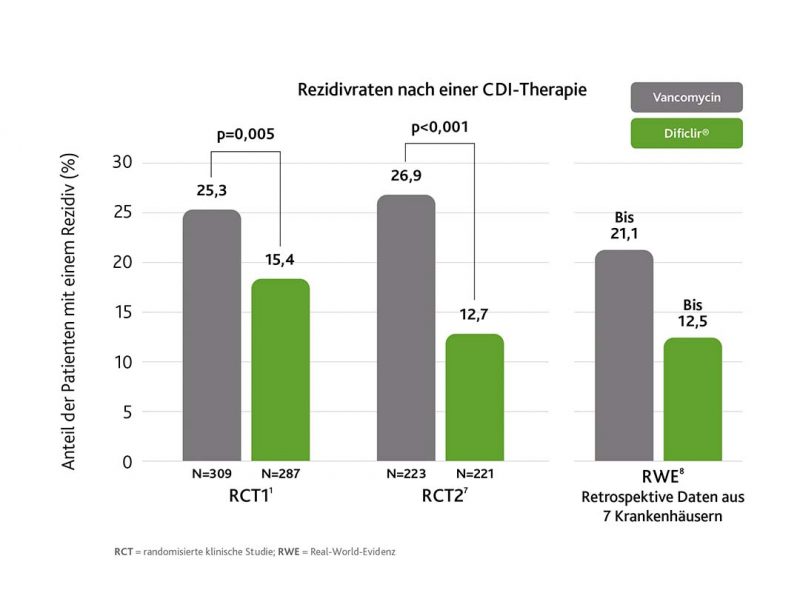 Dificlir® senkt die CDI-Rezidivrate deutlich Signifikant weniger Rezidive im Vergleich zu Vancomycin.5,6