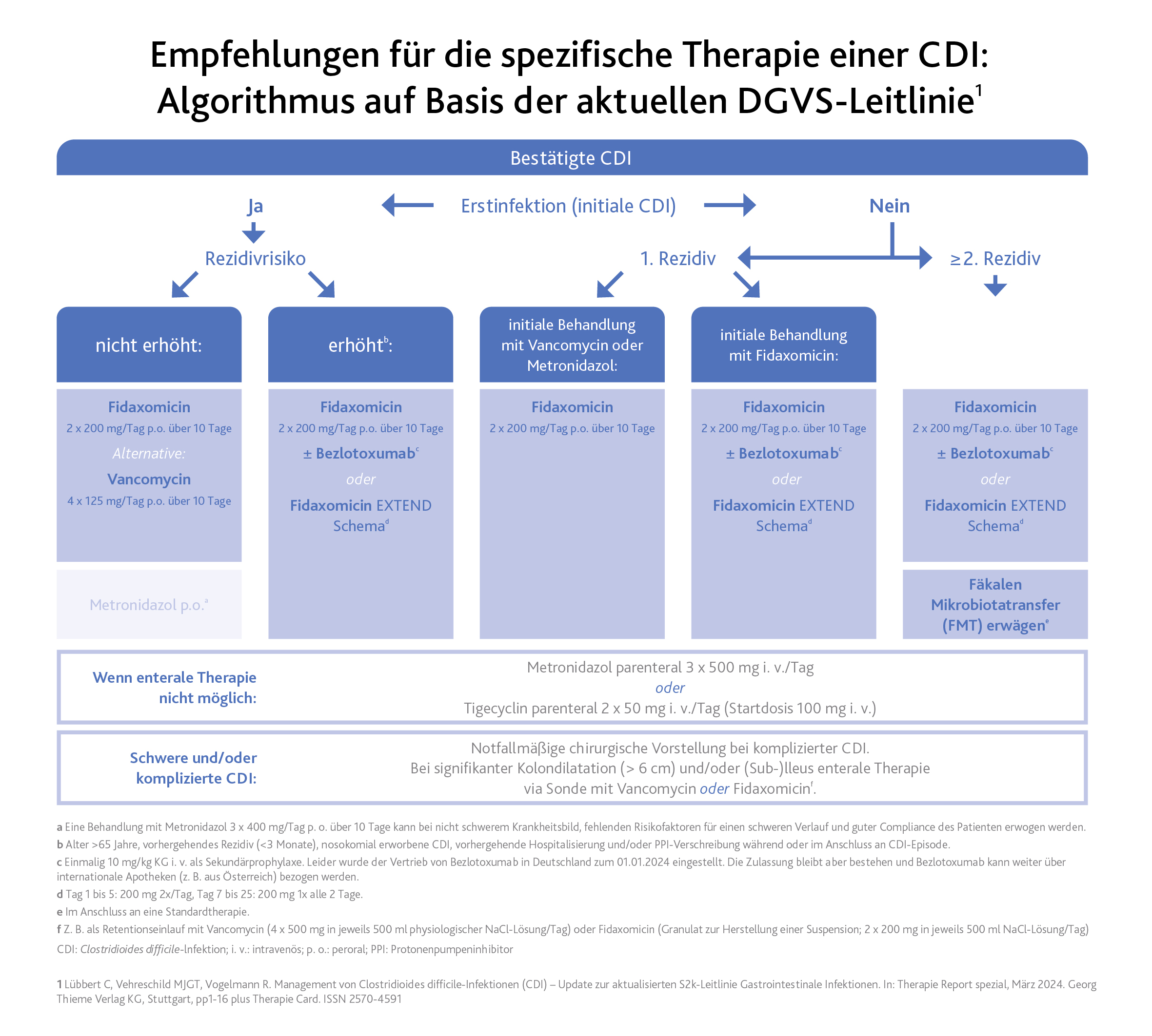 CDI und die Rolle von Antibiotika und Protonenpumpeninhibitoren