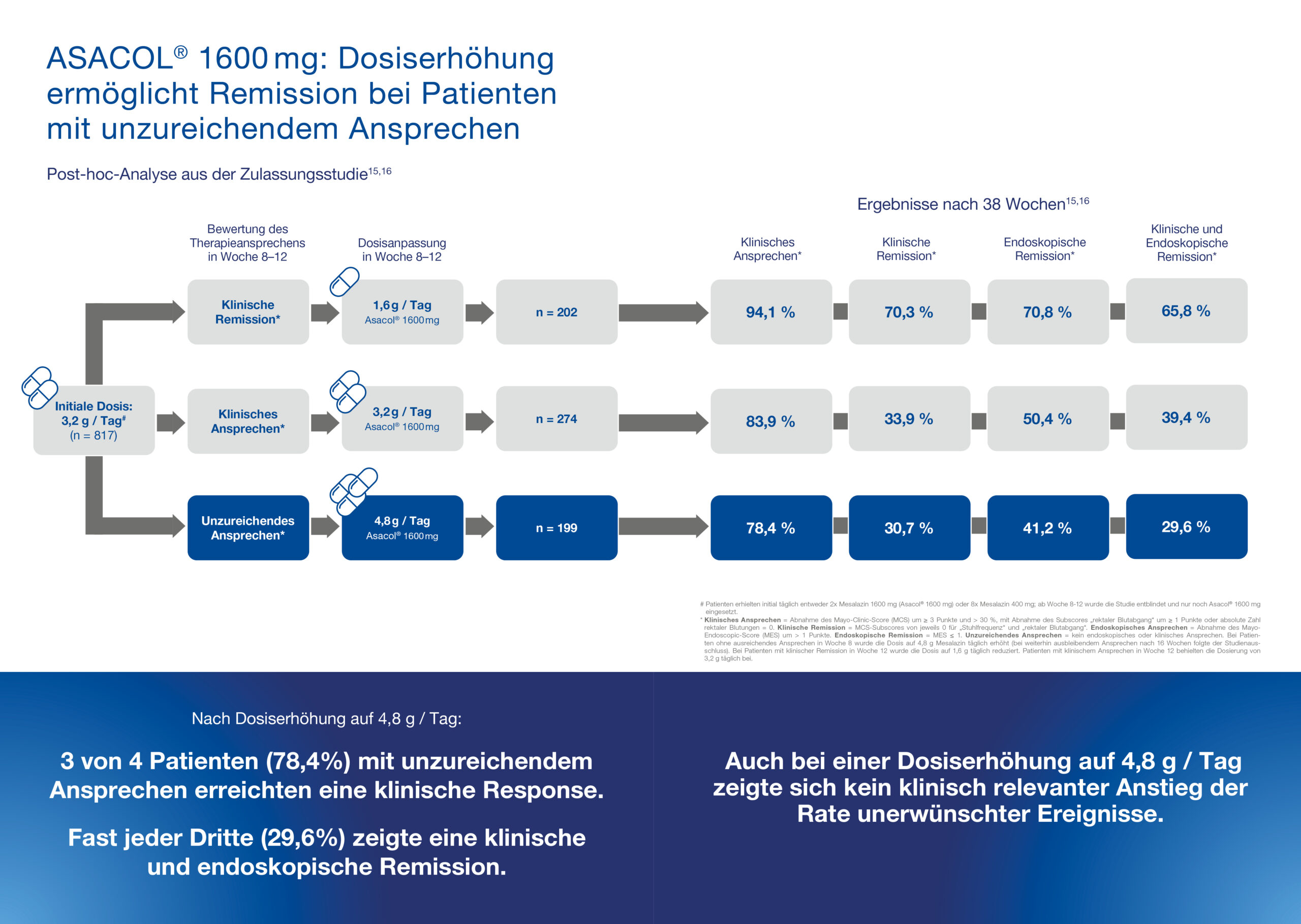 Hochdosierte Mesalazin-Tabletten stärken die Adhärenz bei Colitis ulcerosa